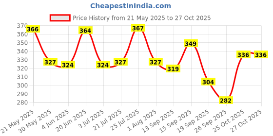 flipkart.com yunek Men Solid, Striped Black Track Pants yunek Price History Graph from 21 May 2025 to 26 Oct 2025