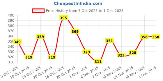 flipkart.com yunek Men Solid, Striped Black Track Pants yunek Price History Graph from 5 Oct 2025 to 1 Dec 2025