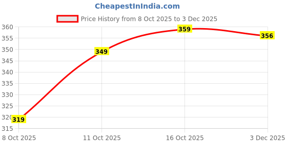 flipkart.com yunek Men Solid, Striped Grey Track Pants yunek Price History Graph from 8 Oct 2025 to 3 Dec 2025