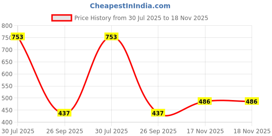 flipkart.com Yung Gun Mens Sporty Windcheater Jacket (For Rain and Winter) Men Wind Cheater Price History Graph from 30 Jul 2025 to 18 Nov 2025