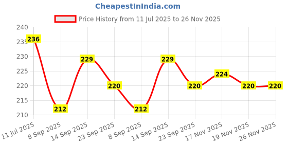 flipkart.com yunicorn max Adorable Green Foldable Hands & Legs Party Doll with Beautiful Accessories yunicorn max Price History Graph from 11 Jul 2025 to 25 Nov 2025