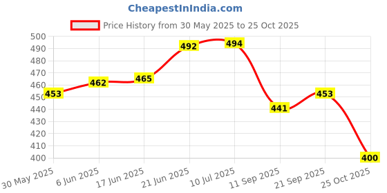 flipkart.com yunicorn max Little Mermaid Doll - Colour may vary yunicorn max Price History Graph from 30 May 2025 to 25 Oct 2025