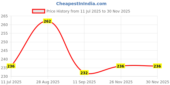 flipkart.com yunicorn max Pretty Blue Foldable Party Doll for all PRINCESS yunicorn max Price History Graph from 11 Jul 2025 to 26 Nov 2025