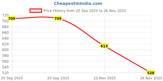 flipkart.com yunicorn max School Combo Doll Set with Teacher & Student Pair yunicorn max Price History Graph from 20 Sep 2025 to 26 Nov 2025