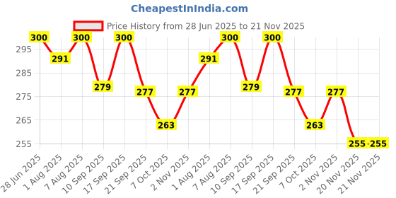 flipkart.com yunicorn max Stylish Barbie Doll Toothbrush with Protective & Hygiene Lid Cover. Ultra Soft & Gentle Bristles Specially for your PRINCESS Extra Soft Toothbrush yunicorn max Price History Graph from 28 Jun 2025 to 21 Nov 2025