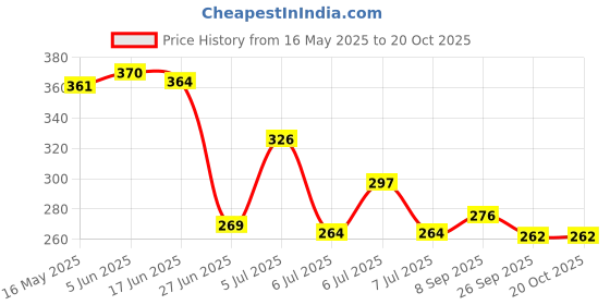 flipkart.com yunicorn max Stylish Blue Doll With Foldable Hands & Legs yunicorn max Price History Graph from 16 May 2025 to 17 Oct 2025