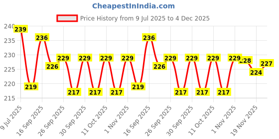 flipkart.com yunicorn max Superior Quality Stunning Silver Foldable Party Doll Specially for LITTLE ANGEL yunicorn max Price History Graph from 9 Jul 2025 to 4 Dec 2025