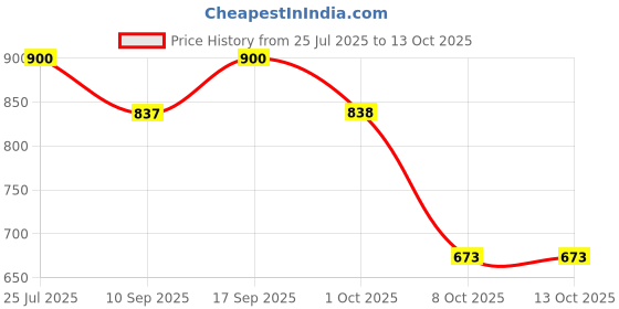 flipkart.com yunicron max Adorable Bendable Doll - Design may vary yunicron max Price History Graph from 25 Jul 2025 to 13 Oct 2025
