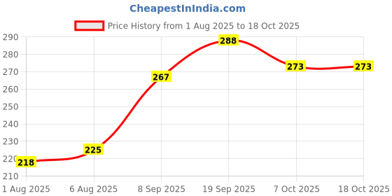 flipkart.com yunicron max Bendable Car Toothbrush Ultra Soft Toothbrush yunicron max Price History Graph from 1 Aug 2025 to 18 Oct 2025