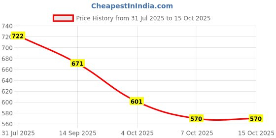 flipkart.com yunicron max Brwonie Bendable Doll - Design may vary yunicron max Price History Graph from 31 Jul 2025 to 15 Oct 2025