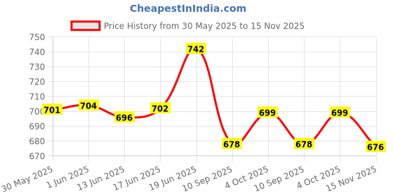 flipkart.com yunicron max Chief Doll with Kitchen garden yunicron max Price History Graph from 30 May 2025 to 15 Nov 2025