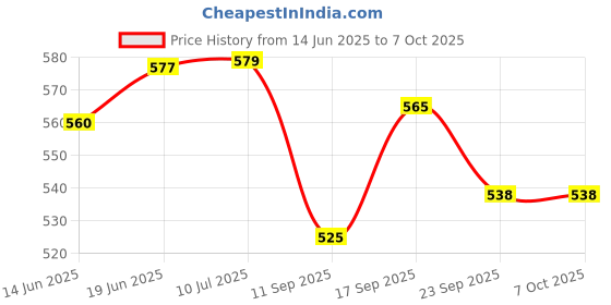 flipkart.com yunicron max Combo Set Doll- 10 pcs with Moavable Body yunicron max Price History Graph from 14 Jun 2025 to 7 Oct 2025