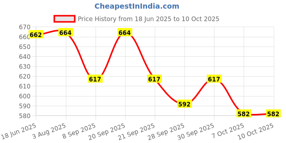 flipkart.com yunicron max Elegant Doll Set (Design may vary) yunicron max Price History Graph from 18 Jun 2025 to 10 Oct 2025