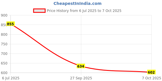 flipkart.com yunicron max Gorgeous Bendabel Doll with Movable Joints yunicron max Price History Graph from 6 Jul 2025 to 7 Oct 2025