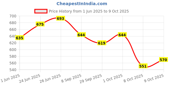 flipkart.com yunicron max Hospital Set with Doc & Nurse Doll Combo yunicron max Price History Graph from 1 Jun 2025 to 9 Oct 2025