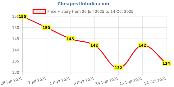 flipkart.com yunicron max Kids Toothbrush with Camera Toy Extra Soft Toothbrush yunicron max Price History Graph from 26 Jun 2025 to 14 Oct 2025