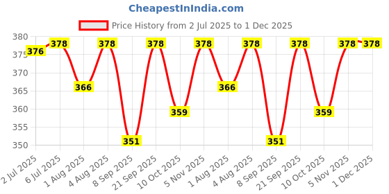flipkart.com yunicron max Kids Toy Toothbrush Ultra Soft Toothbrush yunicron max Price History Graph from 2 Jul 2025 to 1 Dec 2025