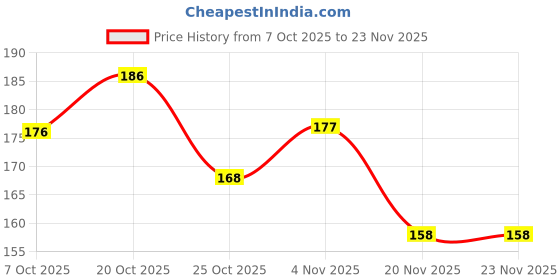 flipkart.com yunicron max Marvellous Model Doll- Colour may var yunicron max Price History Graph from 7 Oct 2025 to 23 Nov 2025