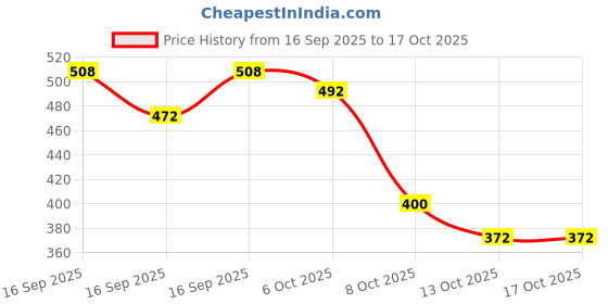 flipkart.com yunicron max Mermaid Doll - Colour may vary yunicron max Price History Graph from 16 Sep 2025 to 16 Oct 2025