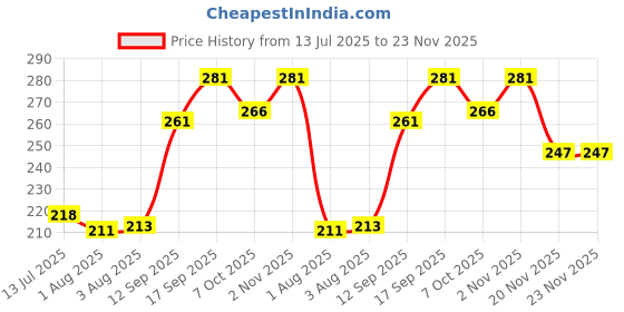 flipkart.com yunicron max MINI WAGON Car Kids Toothbrush Extra Soft Toothbrush yunicron max Price History Graph from 13 Jul 2025 to 23 Nov 2025