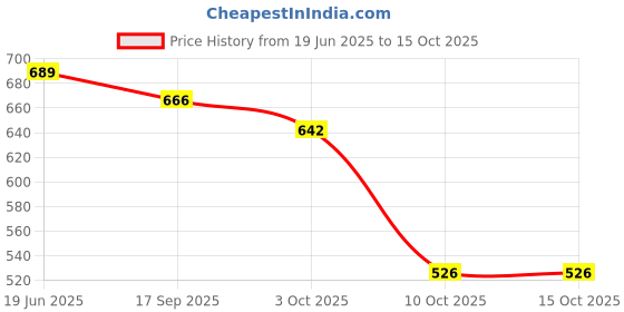 flipkart.com yunicron max Pet Shop - Colour may vary yunicron max Price History Graph from 19 Jun 2025 to 15 Oct 2025