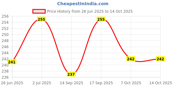 flipkart.com yunicron max Robot Car Ultra Soft Kids Toothbrush with Racing Car Extra Soft Toothbrush yunicron max Price History Graph from 26 Jun 2025 to 13 Oct 2025