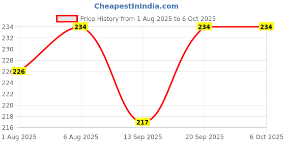 flipkart.com yunicron max Robot Style Kids Toothbrush with Tongue Cleaner (Pack of 2) Extra Soft Toothbrush yunicron max Price History Graph from 1 Aug 2025 to 4 Oct 2025