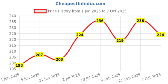 flipkart.com yunicron max Robot Toothbrush with Racing Car Extra Soft Toothbrush yunicron max Price History Graph from 1 Jun 2025 to 7 Oct 2025