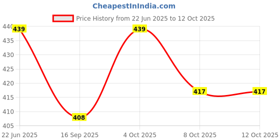flipkart.com yunicron max Snowman Sis Doll Combo Set yunicron max Price History Graph from 22 Jun 2025 to 11 Oct 2025