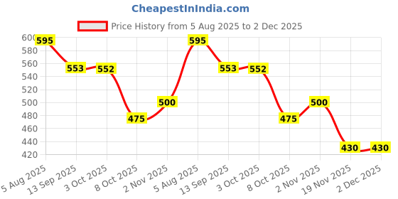 flipkart.com yunicron max Swimmer Doll with Sea Creatures - Colour may vary yunicron max Price History Graph from 5 Aug 2025 to 2 Dec 2025