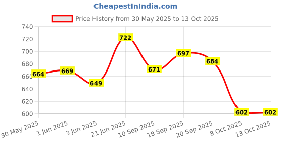 flipkart.com yunicron max Teacher Doll & Student Classroom Set yunicron max Price History Graph from 30 May 2025 to 12 Oct 2025