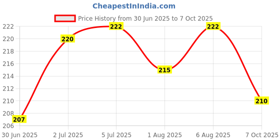 flipkart.com yunicron max Ultra Soft Kids Toothbrush with Cute Helicopter Extra Soft Toothbrush yunicron max Price History Graph from 30 Jun 2025 to 7 Oct 2025
