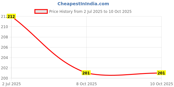 flipkart.com yunicron max Unique Mermaid Extra Soft Kids Toothbrush Extra Soft Toothbrush yunicron max Price History Graph from 2 Jul 2025 to 8 Oct 2025