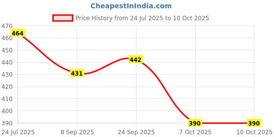 flipkart.com yunicron max Yunicorn Max Sisters Pack Set yunicron max Price History Graph from 24 Jul 2025 to 10 Oct 2025