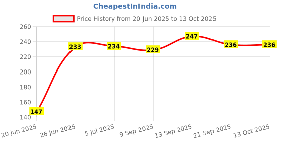 flipkart.com yuniesto Attractive and Spongy Soft Smiley Ball for stress playing- 4 cm yuniesto Price History Graph from 20 Jun 2025 to 13 Oct 2025