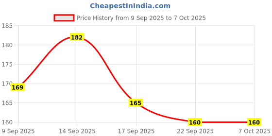 flipkart.com yuniesto Bouncy Soft Foam Moon Ball For Kids and Playing in Mesmerizing Red Colour yuniesto Price History Graph from 9 Sep 2025 to 6 Oct 2025