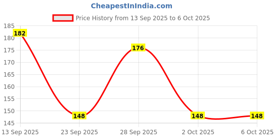 flipkart.com yuniesto Bouncy Soft Foam Moon Ball For Kids and Playing in Mesmerizing Yellow Colour yuniesto Price History Graph from 13 Sep 2025 to 5 Oct 2025