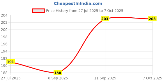 flipkart.com YuNiesto Pointing Laser Price History Graph from 27 Jul 2025 to 7 Oct 2025
