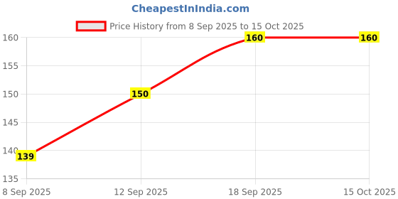 flipkart.com yuniesto School Set yuniesto Price History Graph from 8 Sep 2025 to 15 Oct 2025