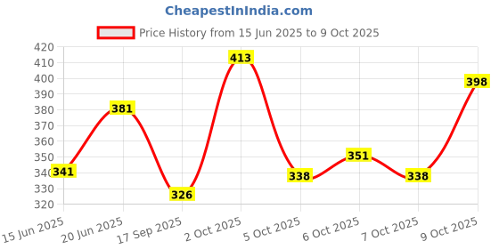 flipkart.com yunik Polyester Adults Washable NEWW-PINKK_17 Mosquito Net yunik Price History Graph from 15 Jun 2025 to 7 Oct 2025