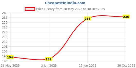flipkart.com YuniKase iPhone Charger Adapter Cover for 18W-20W Charger, Cute Design, with Spiral Cable Protector Price History Graph from 28 May 2025 to 30 Oct 2025