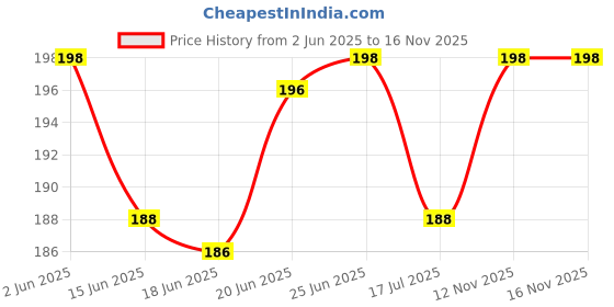 flipkart.com yunman 4 in One - Ribbed, Dotted, Delay & Spike Pleasure Fit Condom yunman Price History Graph from 2 Jun 2025 to 16 Nov 2025