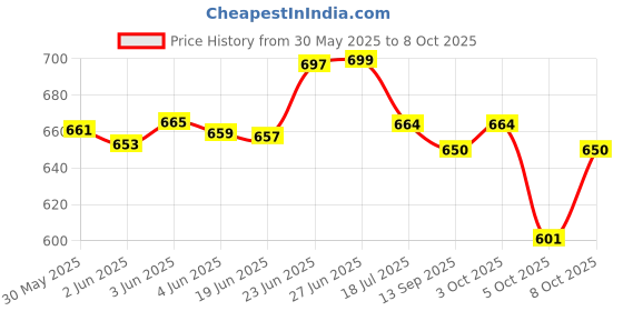 flipkart.com yunman Natural Latex Rubber Spike, Extra Time Dotted & Ribbed Contour, Climax Delay Condom yunman Price History Graph from 30 May 2025 to 8 Oct 2025