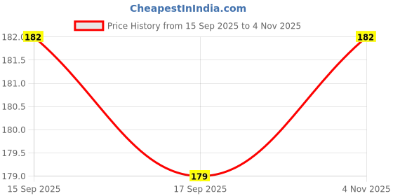 flipkart.com yuphoria Back Cover for Oppo K10 5G yuphoria Price History Graph from 15 Sep 2025 to 4 Nov 2025