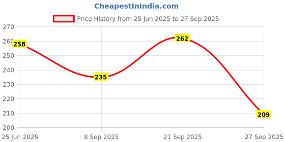 flipkart.com yurick Pack of 3 Women Full Coverage Non Padded Bra yurick Price History Graph from 25 Jun 2025 to 27 Sep 2025