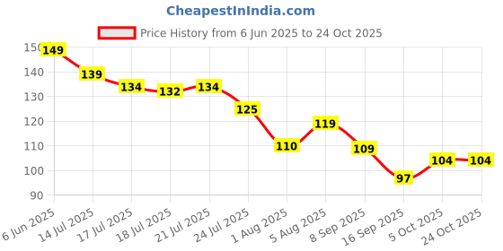 flipkart.com yurisha Women Shapewear yurisha Price History Graph from 6 Jun 2025 to 22 Oct 2025