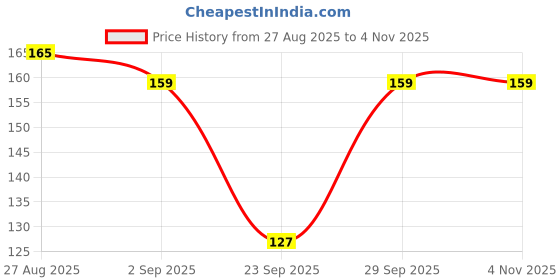 flipkart.com yurisha Women Shapewear yurisha Price History Graph from 27 Aug 2025 to 4 Nov 2025