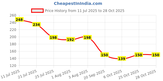 flipkart.com leemio yurvedic Breast Oil – Enhances Shape & Firms Skin – leemio Price History Graph from 11 Jul 2025 to 28 Oct 2025