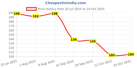 flipkart.com leemio yurvedic Breast Oil //Enhances Shape & Firms Skin – leemio Price History Graph from 25 Jul 2025 to 24 Oct 2025