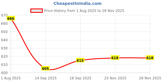 flipkart.com yusra Women Cotton Rayon Kurta Pant Dupatta Set yusra Price History Graph from 1 Aug 2025 to 27 Nov 2025